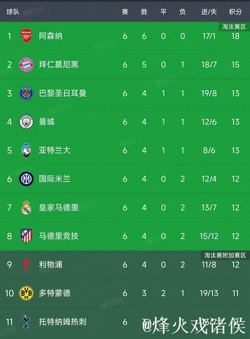 欧冠第6轮结束了9场比赛，最新积分榜如下！